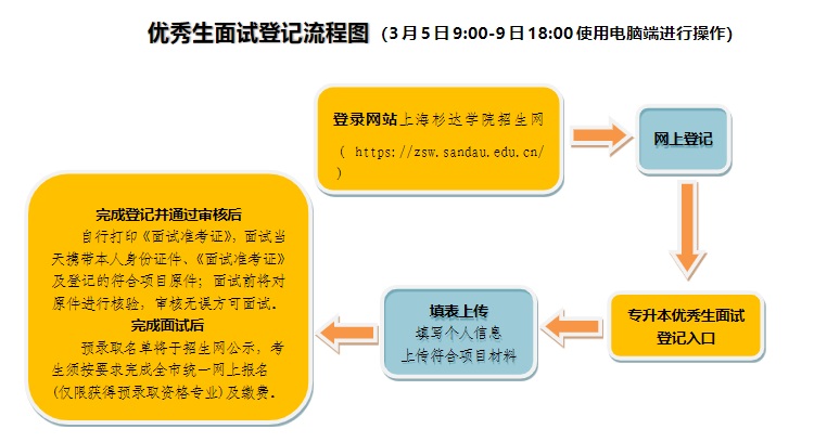 上海杉達學院專升本