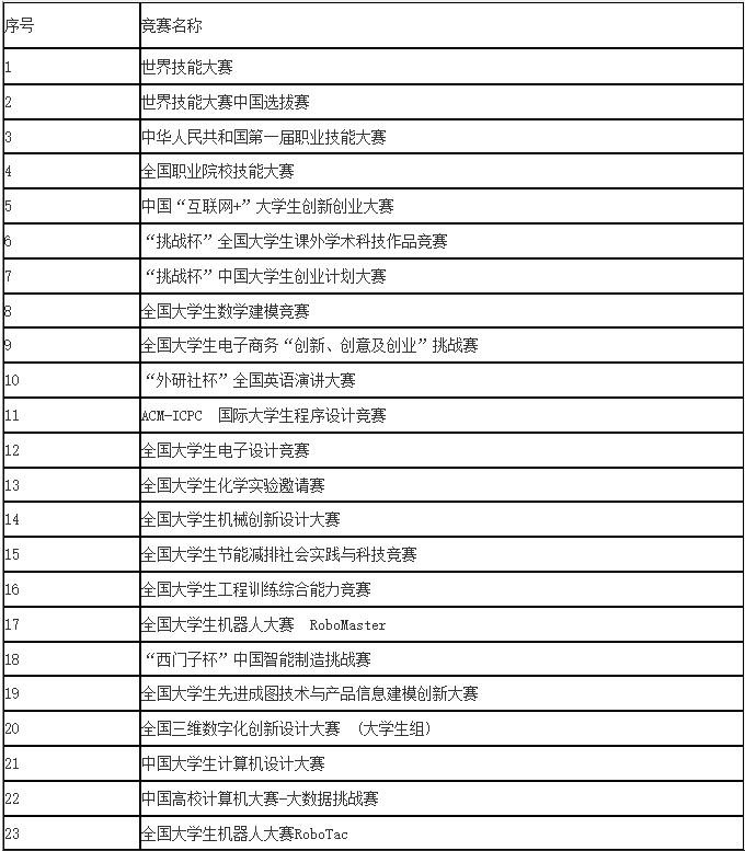 上海健康醫學院專升本
