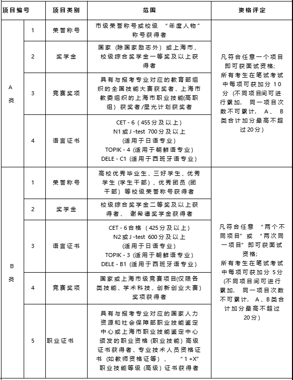 上海杉達學院專升本加分政策