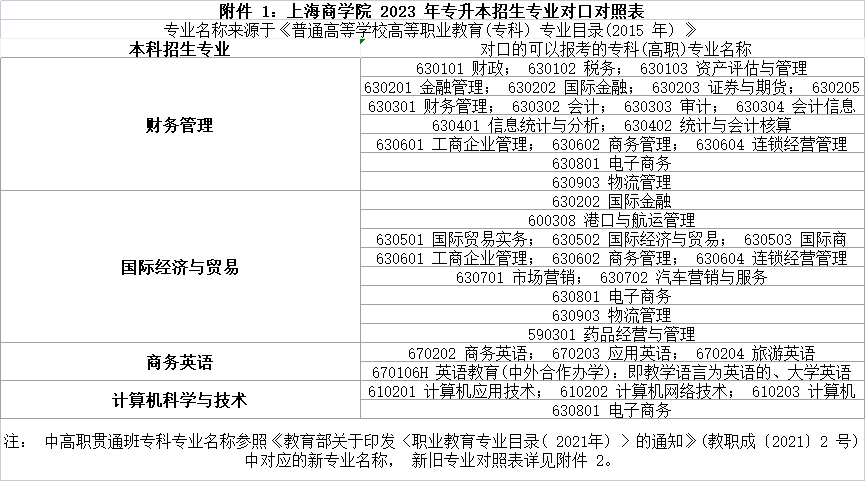 上海商學院專升本專業限制要求