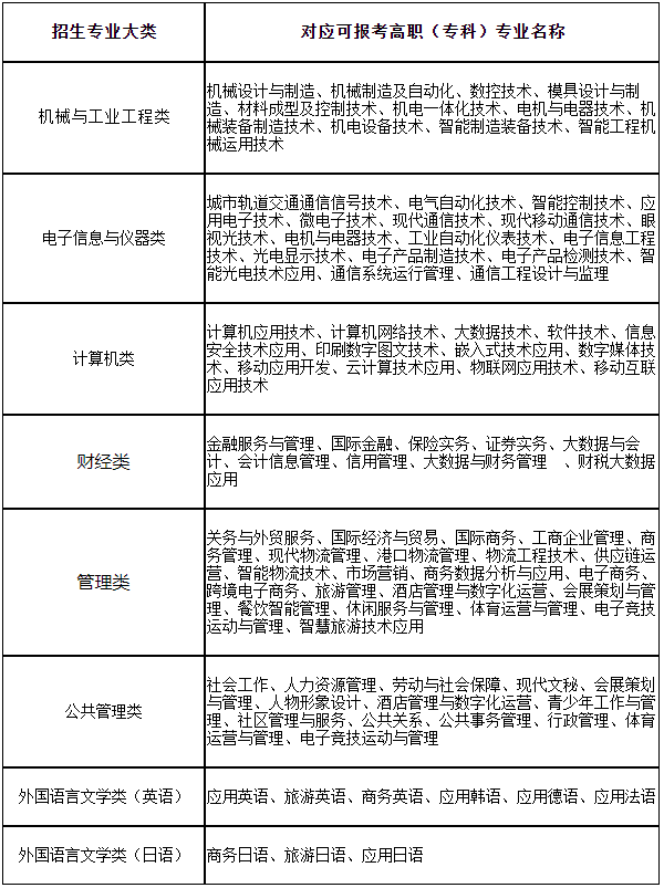 2024年上海第二工業(yè)大學(xué)專升本專業(yè)對(duì)應(yīng)表