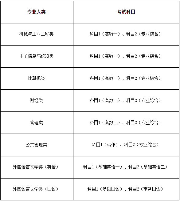 2024年上海第二工業大學專升本考試科目