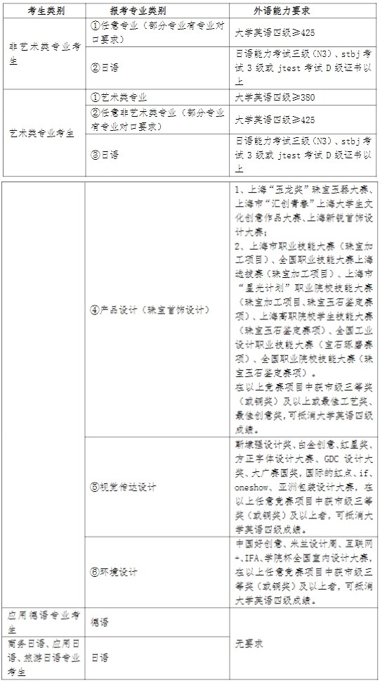 上海建橋學院專升本大學英語四級要求