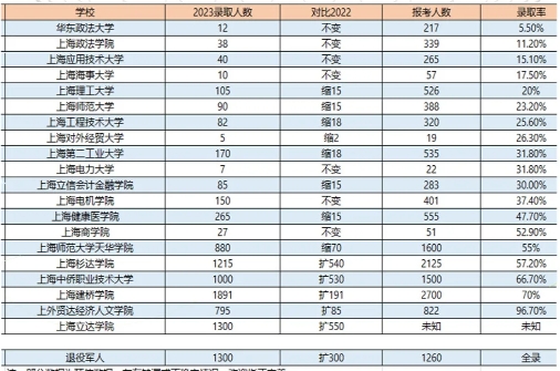 上海統招專升本落榜率高嗎.png