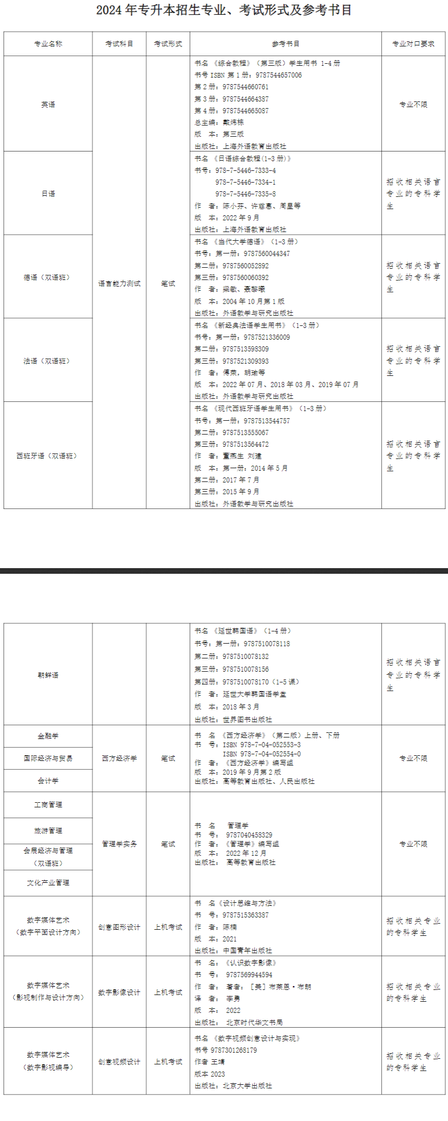2024年上外賢達學院專升本招生專業、考試形式及參考書目