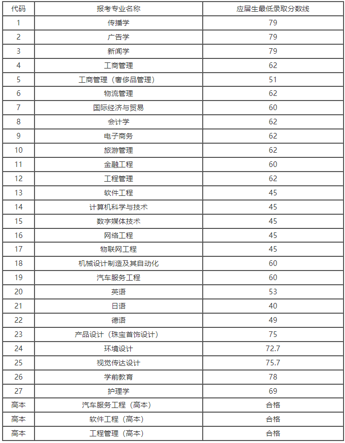 上海建橋學院專升本上岸需要多少分.png