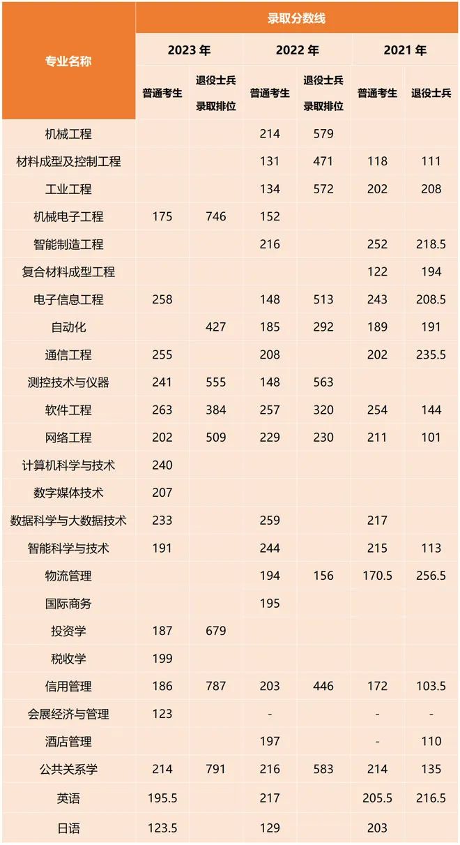 2021-2023年上海第二工業大學專升本錄取分數線匯總整理.jpeg