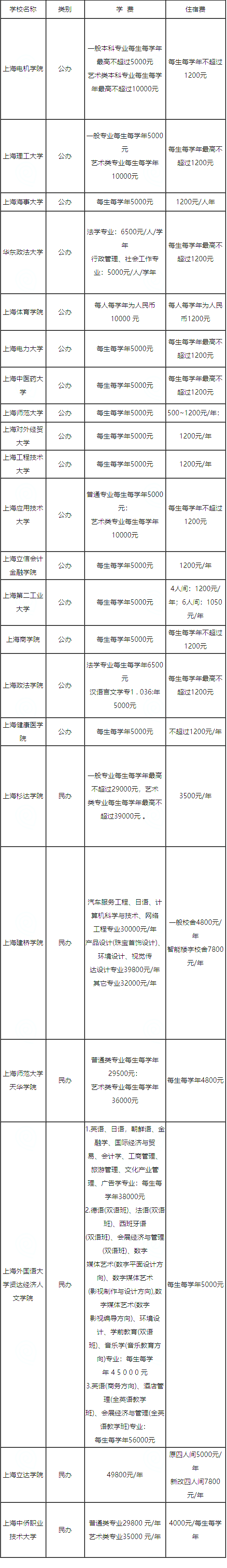 上海專升本學校學費匯總.png