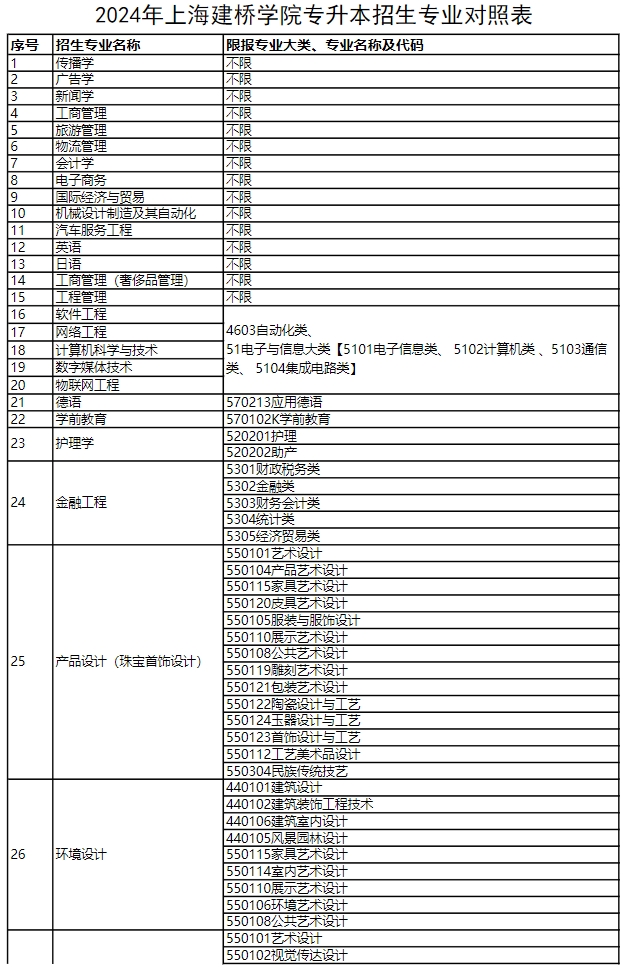 2024年上海建橋學院專升本招生專業對照表.png
