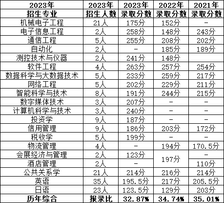上海第二工業大學專升本近兩年招生人數與錄取人數變化.png