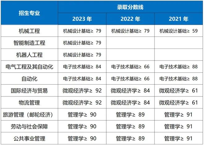 上海工程技術大學專升本歷年錄取分數線.jpeg