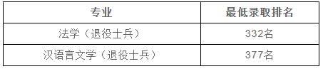 上海政法學院專升本分數線.png