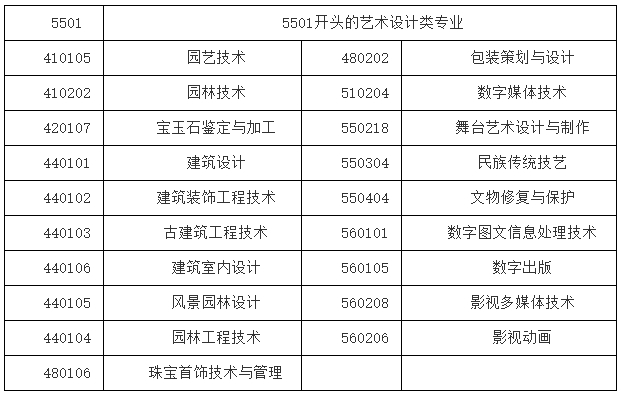 上海中僑職業技術大學專升本招生專業.png