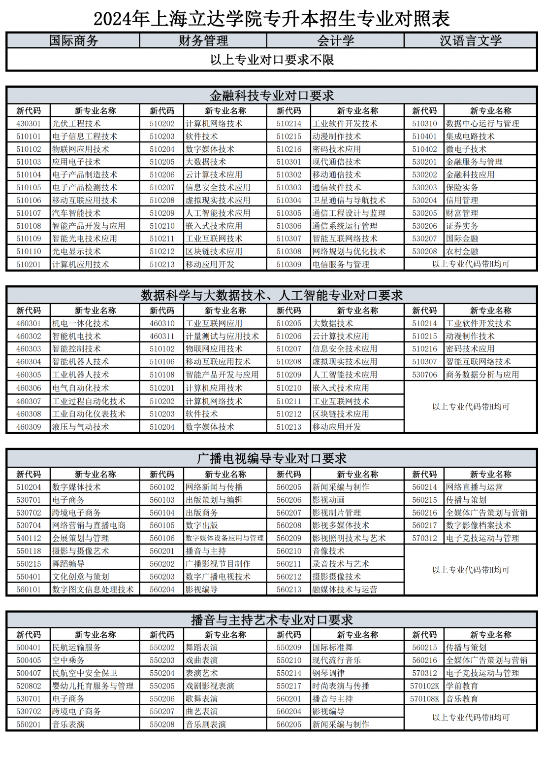 上海立達學院專升本專業對照表