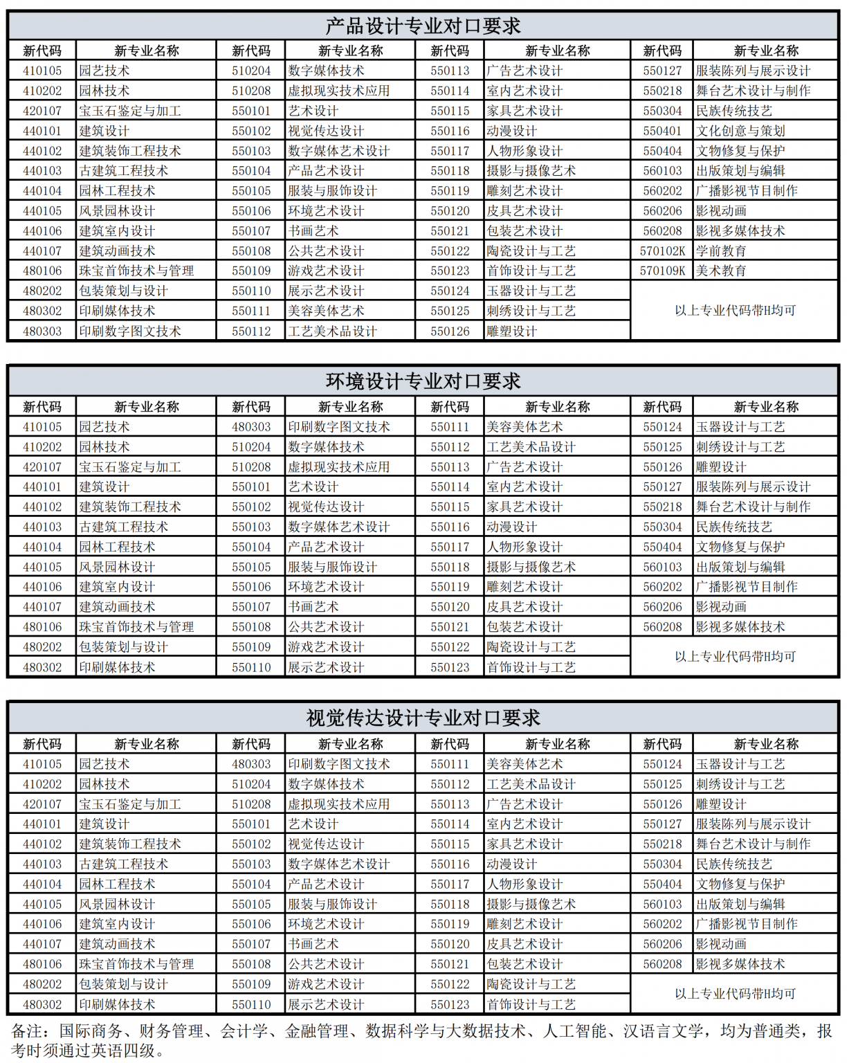 上海立達學院專升本專業對照表
