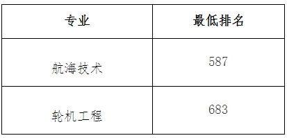 上海海事大學專升本錄取分數線