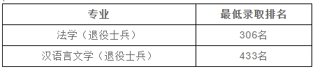 上海政法學院專升本錄取分數線