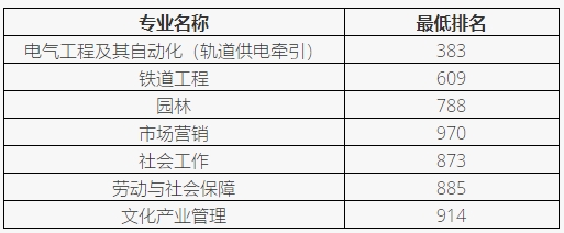 上海應用技術大學專升本錄取分數線