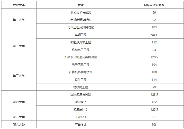 上海電機學院專升本錄取分數(shù)線.png