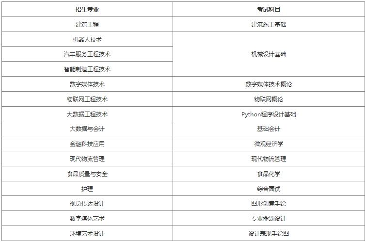 2024年上海中僑職業技術大學專升本考試科目.png