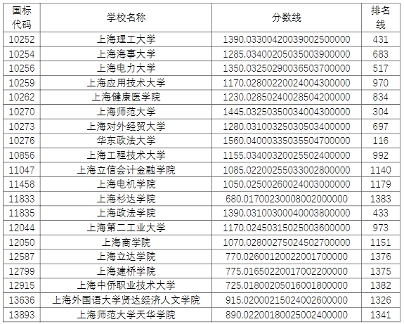上海退役士兵專升本錄取分數線