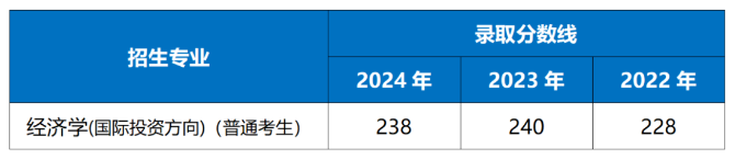 上海對外經貿大學專升本