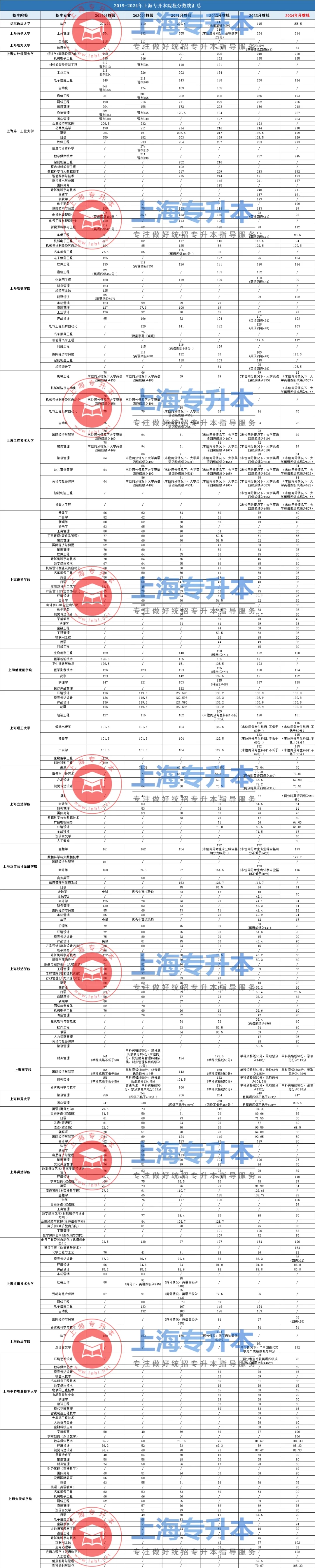 上海靜安統招專升本考試要多少分