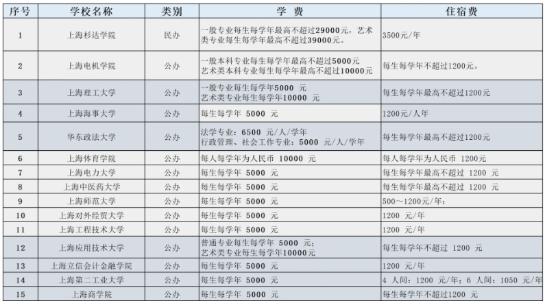  　　以上就是關(guān)于“上海專升本公立學(xué)校學(xué)費(fèi)匯總!來(lái)看看你的意向院校吧!”的內(nèi)容了。如果你想了解更多關(guān)于上海專升本的信息，可以訪問(wèn)上海專升本考試網(wǎng)(http://www.aorad.cn/)，該網(wǎng)站提供了豐富的專升本資訊、學(xué)費(fèi)標(biāo)準(zhǔn)、考試科目、錄取分?jǐn)?shù)線、招生簡(jiǎn)章、考試大綱等相關(guān)信息。