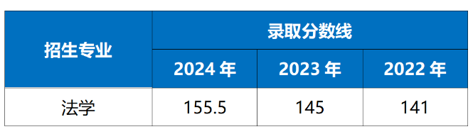 華東政法大學專升本錄取分數線