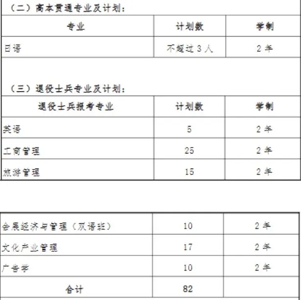 上外賢達經濟人文學院專升本專業