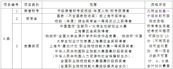 上海杉達學院專升本