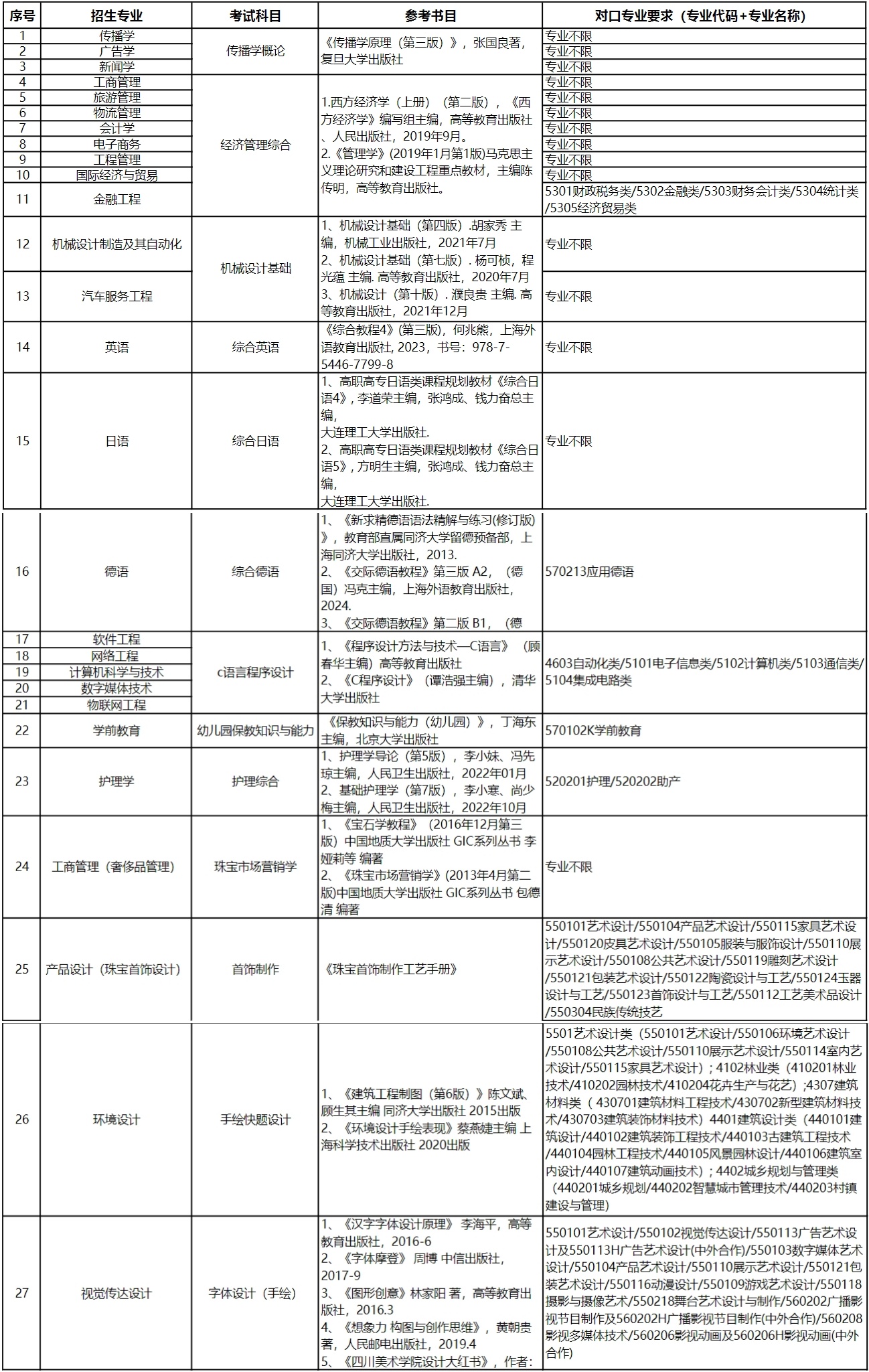 上海建橋學院專升本招生專業