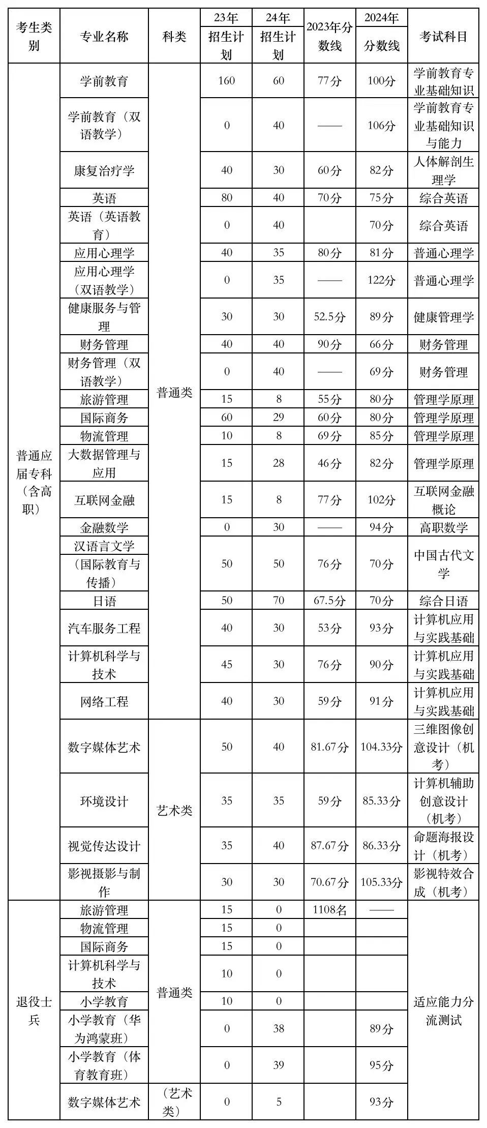 上師大天華學院專升本
