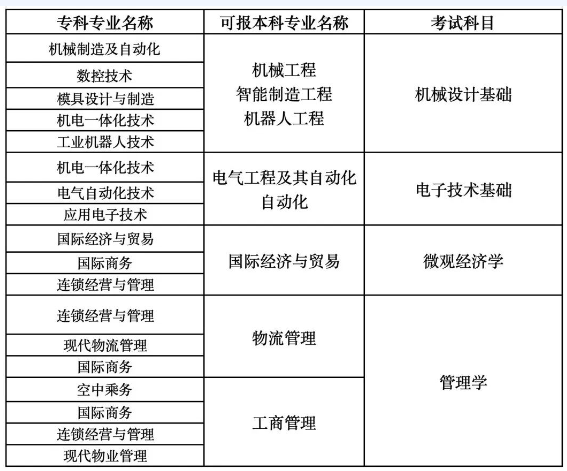 上海工程技術大學專升本