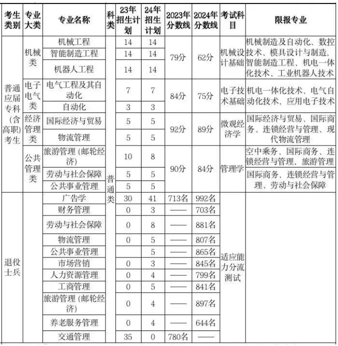 上海工程技術大學專升本