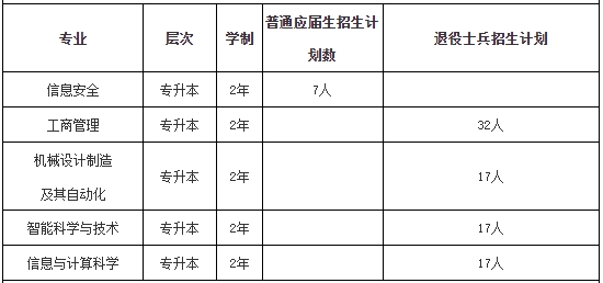 上海電力大學(xué)專升本專業(yè)