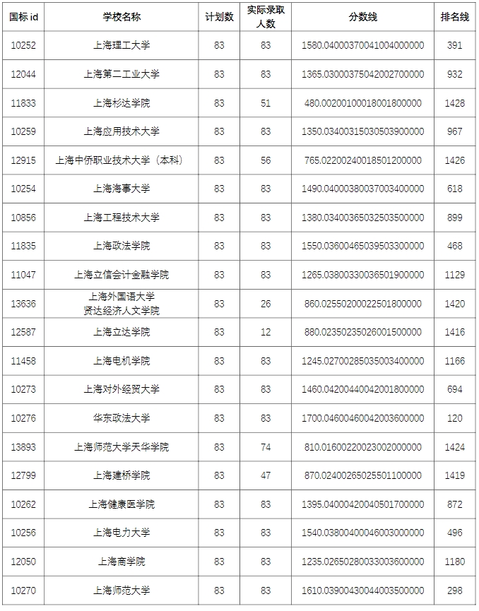 上海退役士兵專升本錄取分數(shù)線