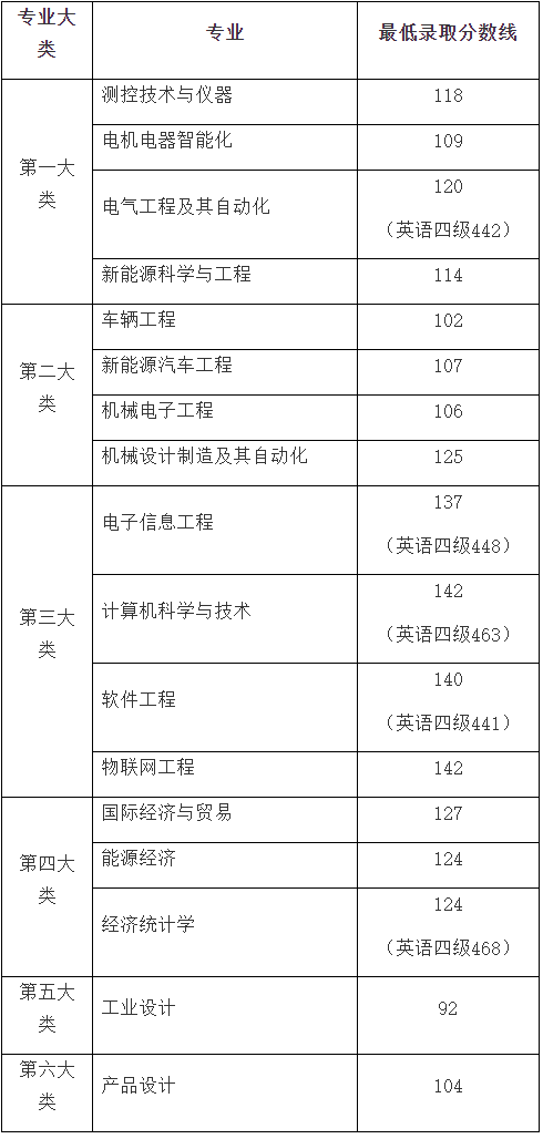 上海電機(jī)學(xué)院專(zhuān)升本錄取分?jǐn)?shù)線