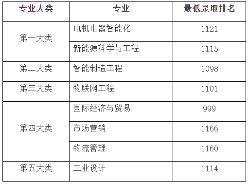 上海電機(jī)學(xué)院專(zhuān)升本錄取分?jǐn)?shù)線