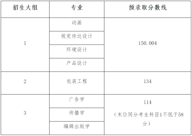 上海理工大學專升本錄取分數(shù)線
