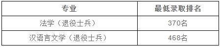 上海政法學(xué)院專升本錄取分數(shù)線