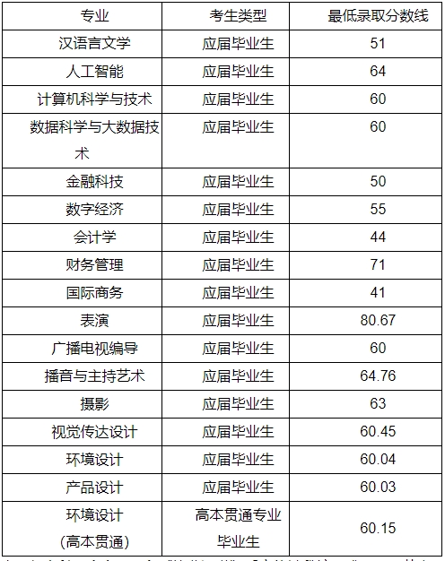 上海立達(dá)學(xué)院專升本錄取分?jǐn)?shù)線