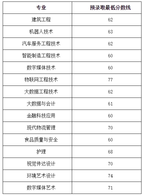 上海中僑職業(yè)技術(shù)大學(xué)專升本錄取分?jǐn)?shù)線