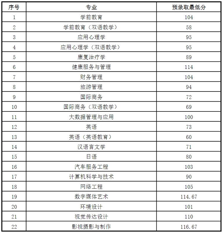 上師大天華學院專升本錄取分數線