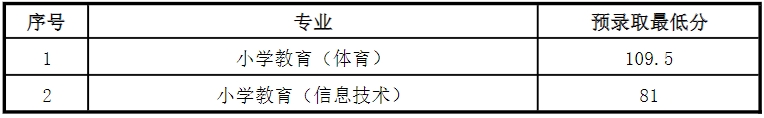 上師大天華學院專升本錄取分數線