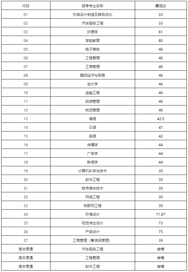 上海建橋?qū)W院專升本錄取分數(shù)線