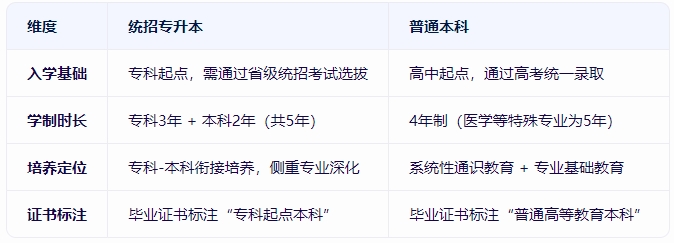 上海統招專升本